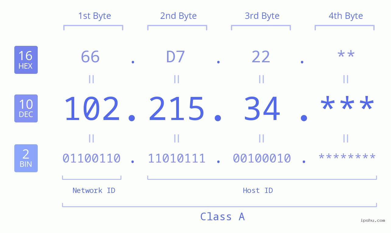 IP Address: 102.215.34 Data Structure Chart BIN DEC HEX IPv4: 102.215.34 Network Class, Net ID, Host ID