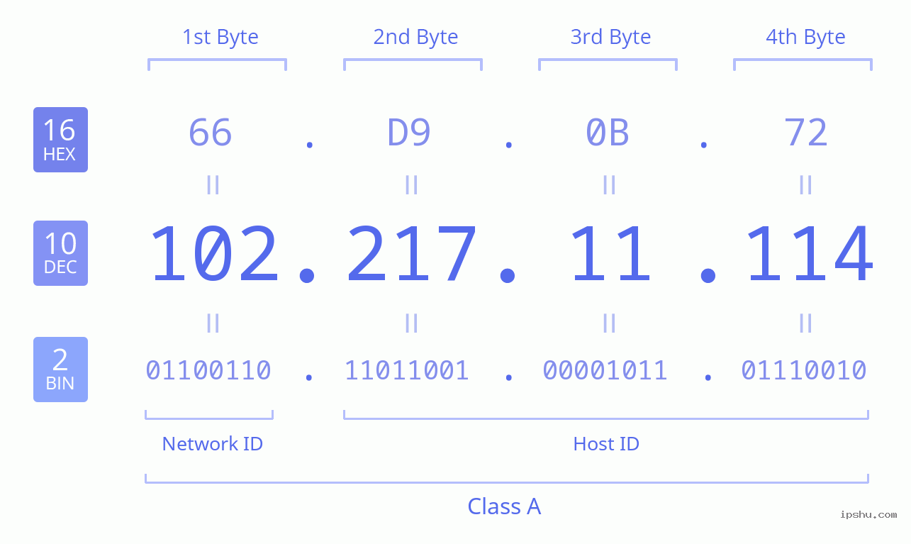 IPv4: 102.217.11.114 Network Class, Net ID, Host ID