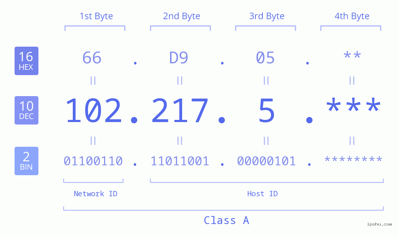 IP Address: 102.217.5 Data Structure Chart BIN DEC HEX IPv4: 102.217.5 Network Class, Net ID, Host ID