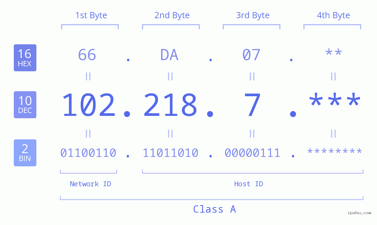 IP Address: 102.218.7 Data Structure Chart BIN DEC HEX IPv4: 102.218.7 Network Class, Net ID, Host ID
