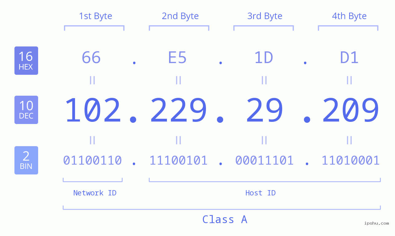 IPv4: 102.229.29.209 Network Class, Net ID, Host ID