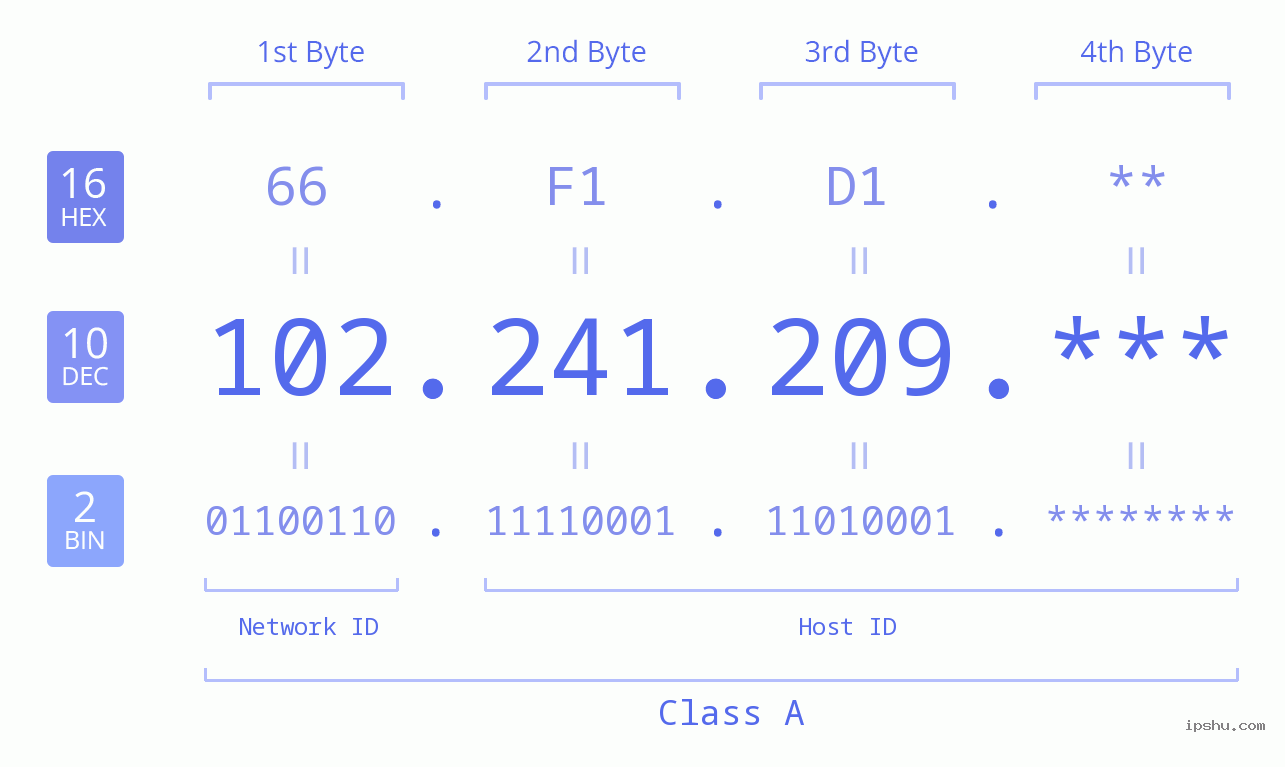 IP Address: 102.241.209 Data Structure Chart BIN DEC HEX IPv4: 102.241.209 Network Class, Net ID, Host ID