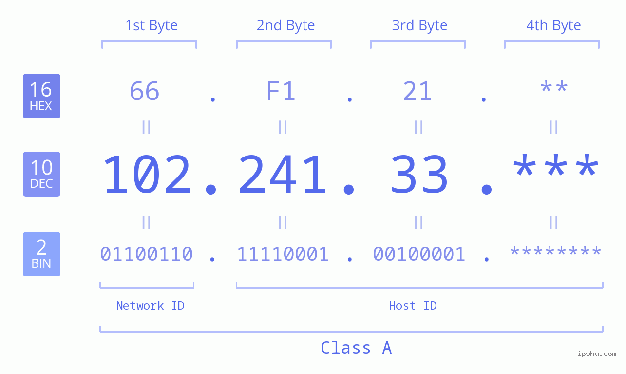 IP Address: 102.241.33 Data Structure Chart BIN DEC HEX IPv4: 102.241.33 Network Class, Net ID, Host ID