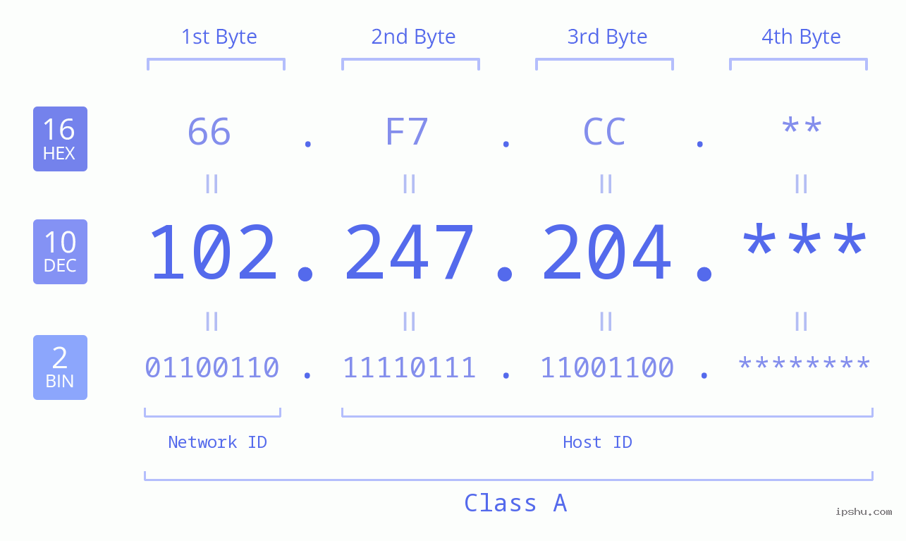 IP Address: 102.247.204 Data Structure Chart BIN DEC HEX IPv4: 102.247.204 Network Class, Net ID, Host ID