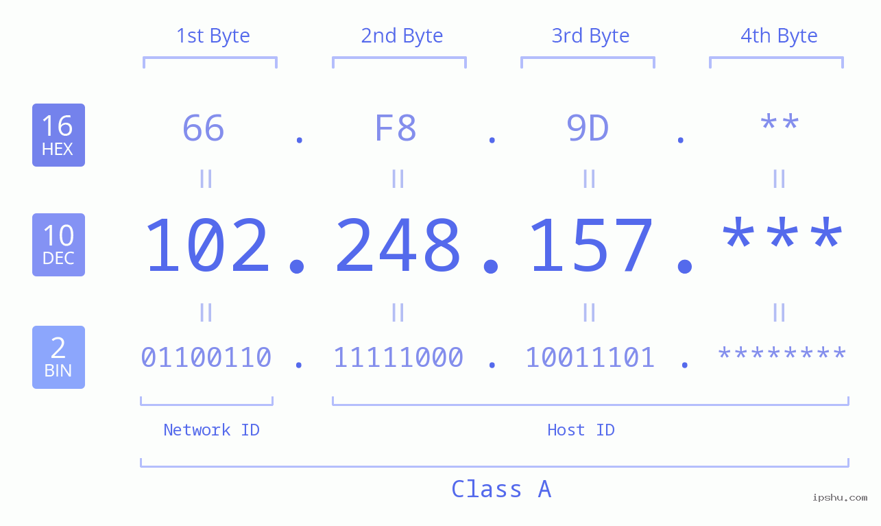 IP Address: 102.248.157 Data Structure Chart BIN DEC HEX IPv4: 102.248.157 Network Class, Net ID, Host ID