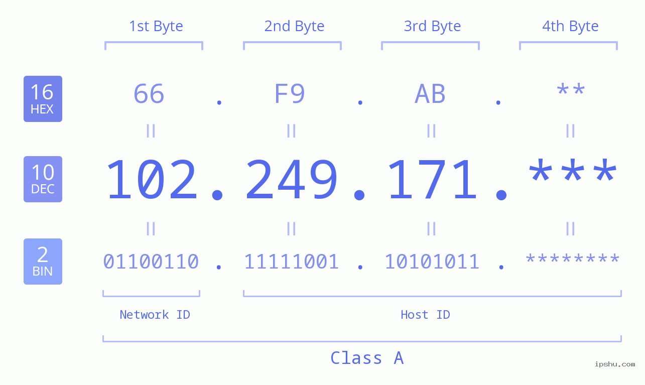 IP Address: 102.249.171 Data Structure Chart BIN DEC HEX IPv4: 102.249.171 Network Class, Net ID, Host ID