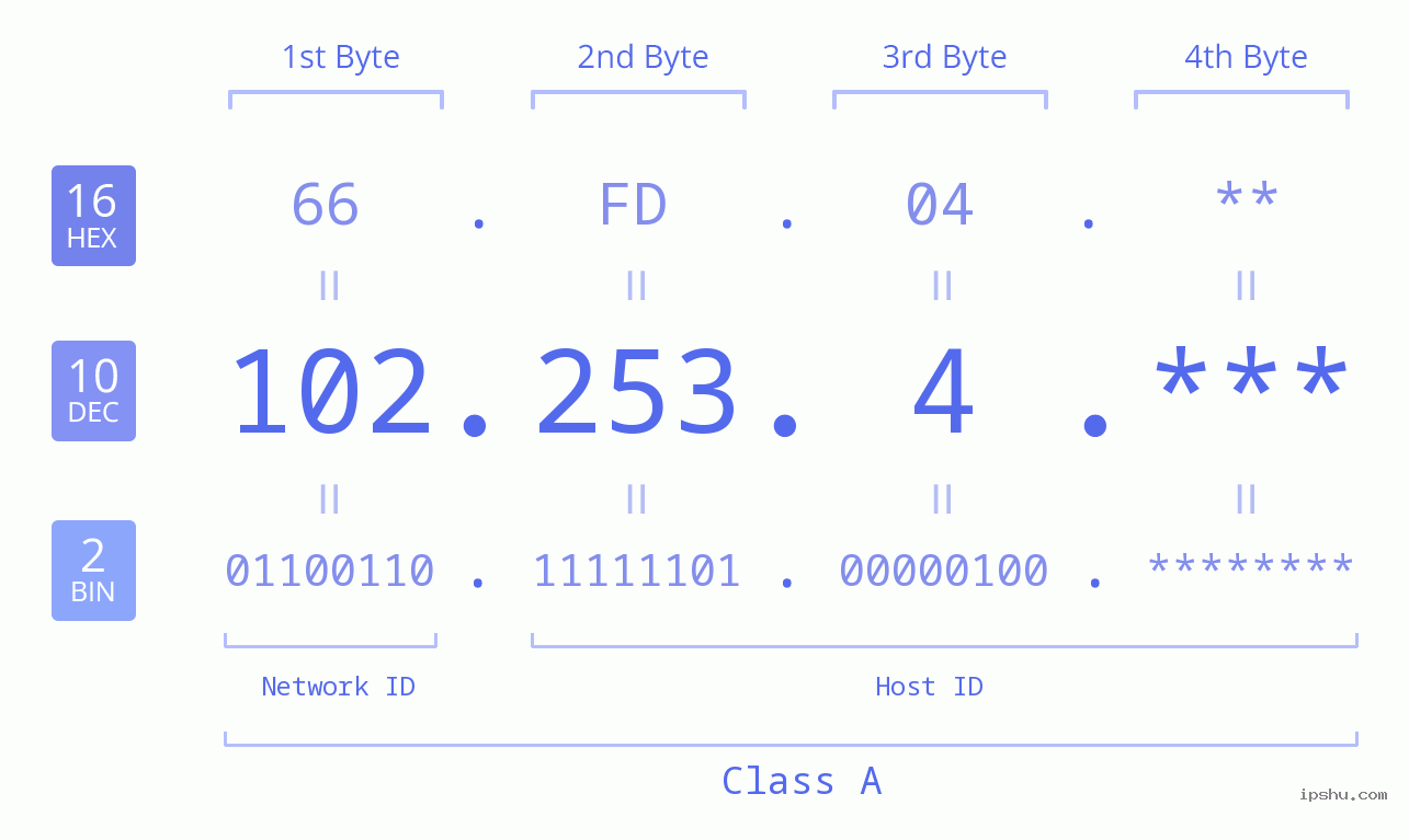 IP Address: 102.253.4 Data Structure Chart BIN DEC HEX IPv4: 102.253.4 Network Class, Net ID, Host ID