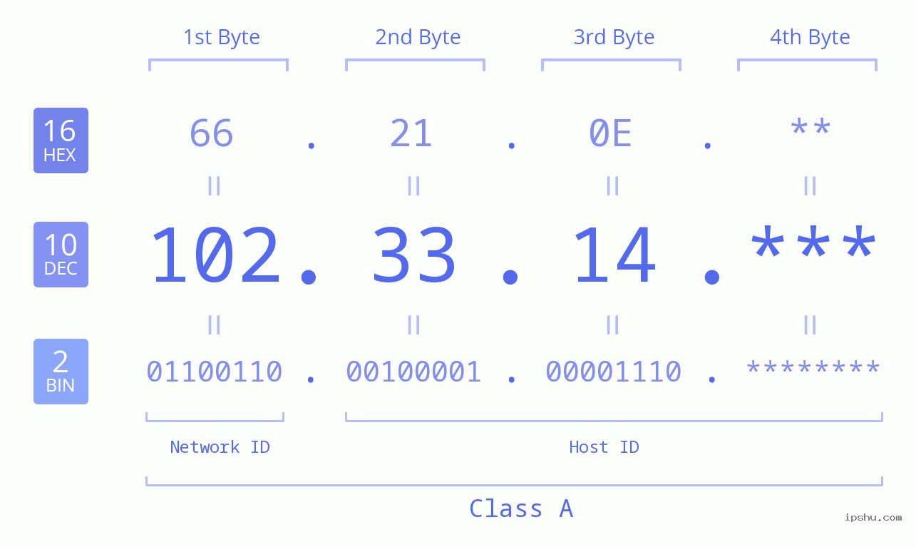 IP Address: 102.33.14 Data Structure Chart BIN DEC HEX IPv4: 102.33.14 Network Class, Net ID, Host ID
