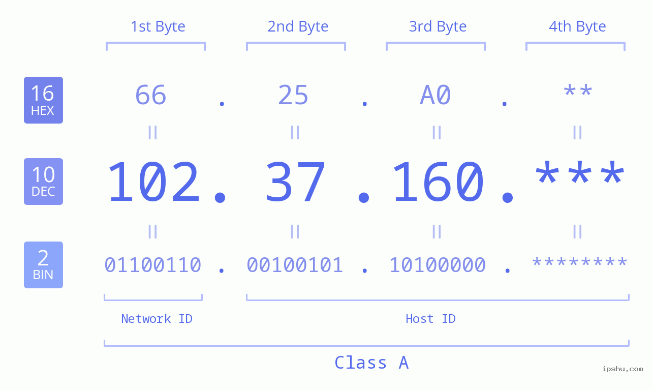 IP Address: 102.37.160 Data Structure Chart BIN DEC HEX IPv4: 102.37.160 Network Class, Net ID, Host ID