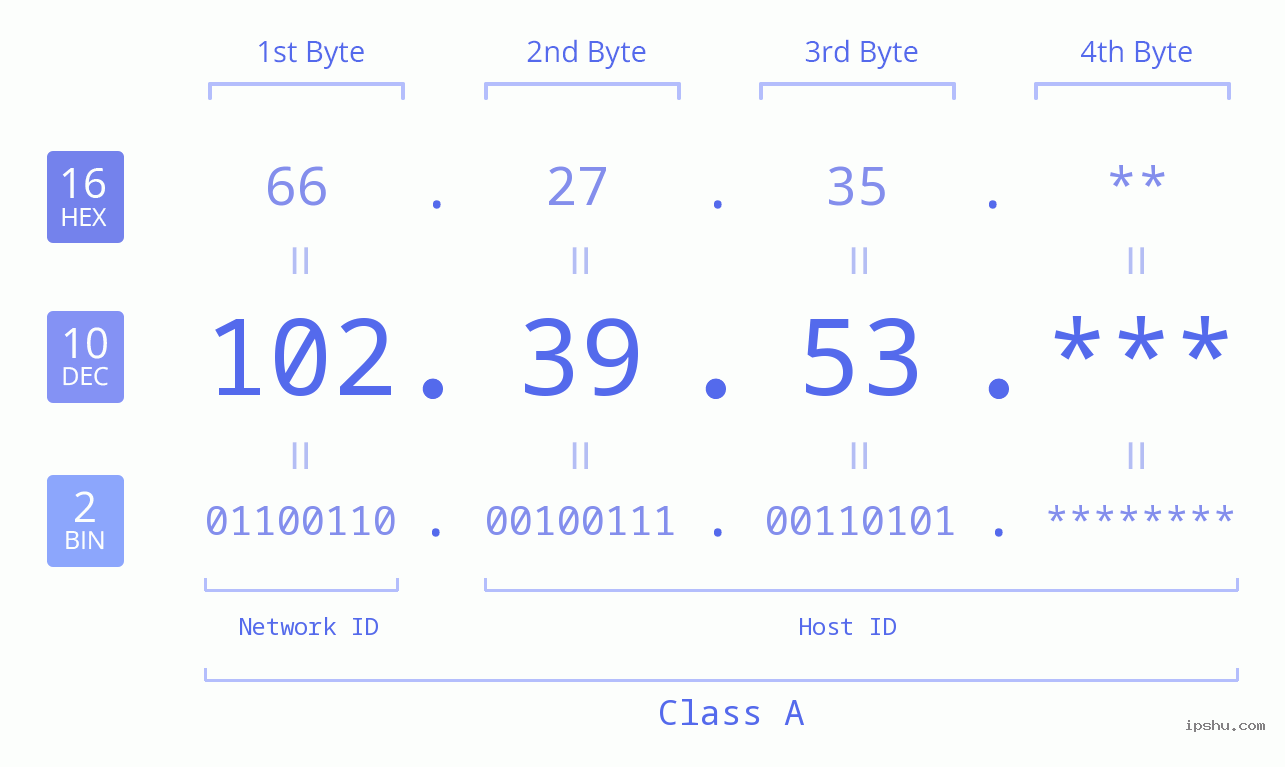 IP Address: 102.39.53 Data Structure Chart BIN DEC HEX IPv4: 102.39.53 Network Class, Net ID, Host ID