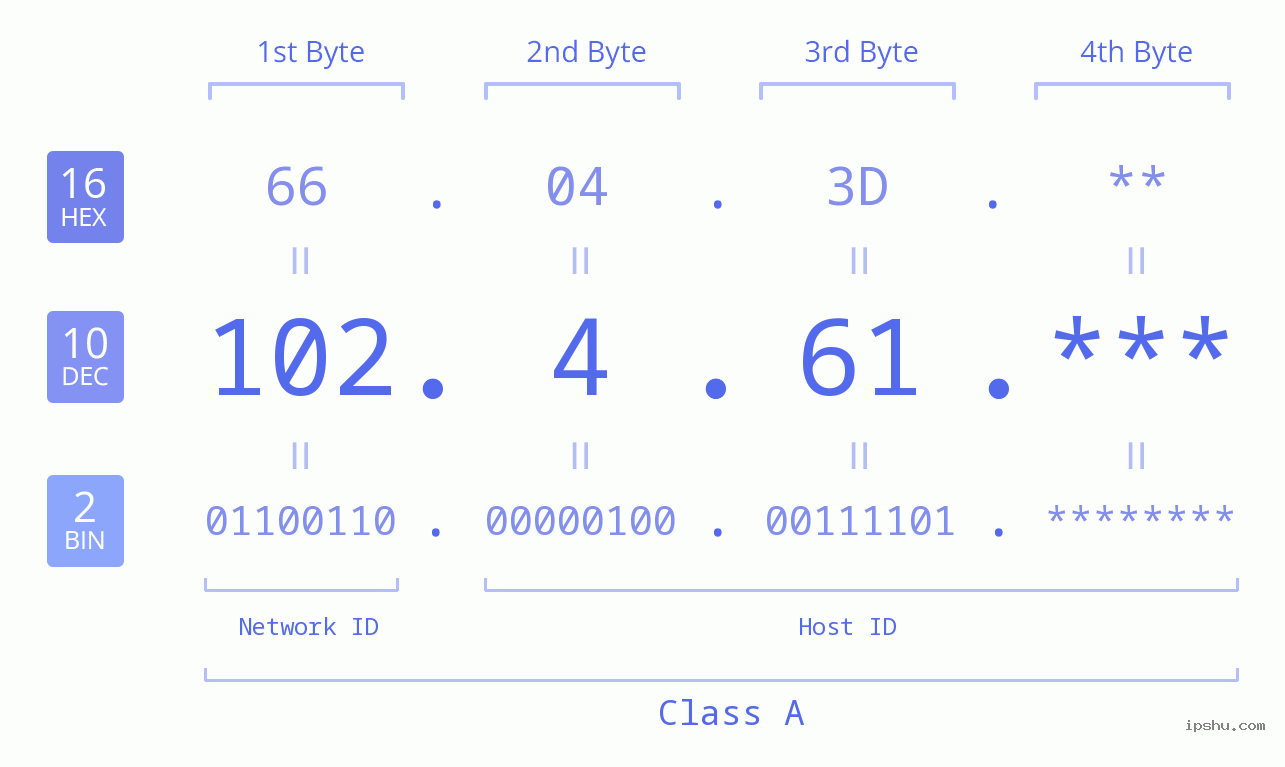 IP Address: 102.4.61 Data Structure Chart BIN DEC HEX IPv4: 102.4.61 Network Class, Net ID, Host ID