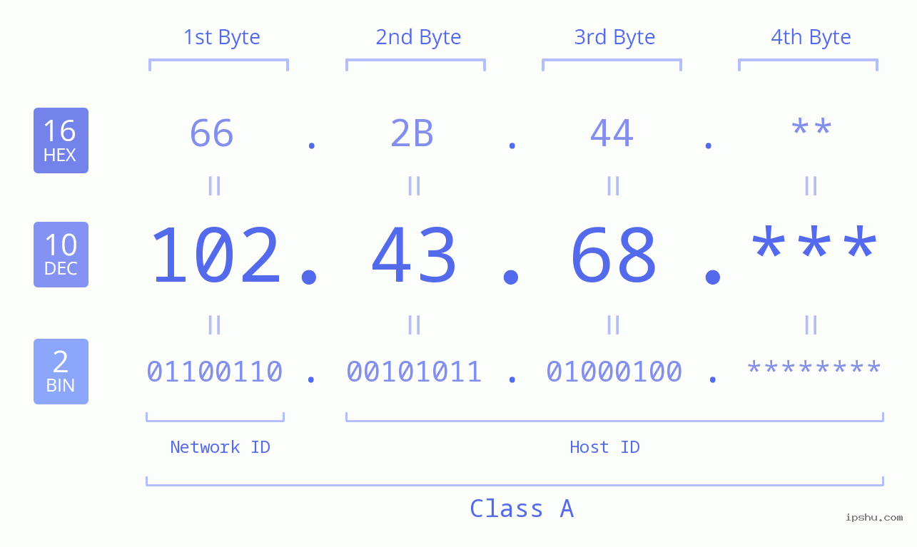 IP Address: 102.43.68 Data Structure Chart BIN DEC HEX IPv4: 102.43.68 Network Class, Net ID, Host ID