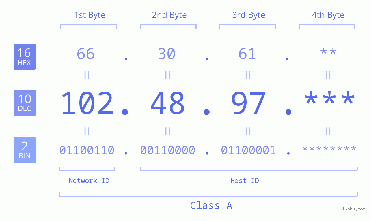 IP Address: 102.48.97 Data Structure Chart BIN DEC HEX IPv4: 102.48.97 Network Class, Net ID, Host ID