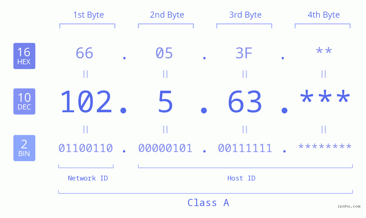 IP Address: 102.5.63 Data Structure Chart BIN DEC HEX IPv4: 102.5.63 Network Class, Net ID, Host ID
