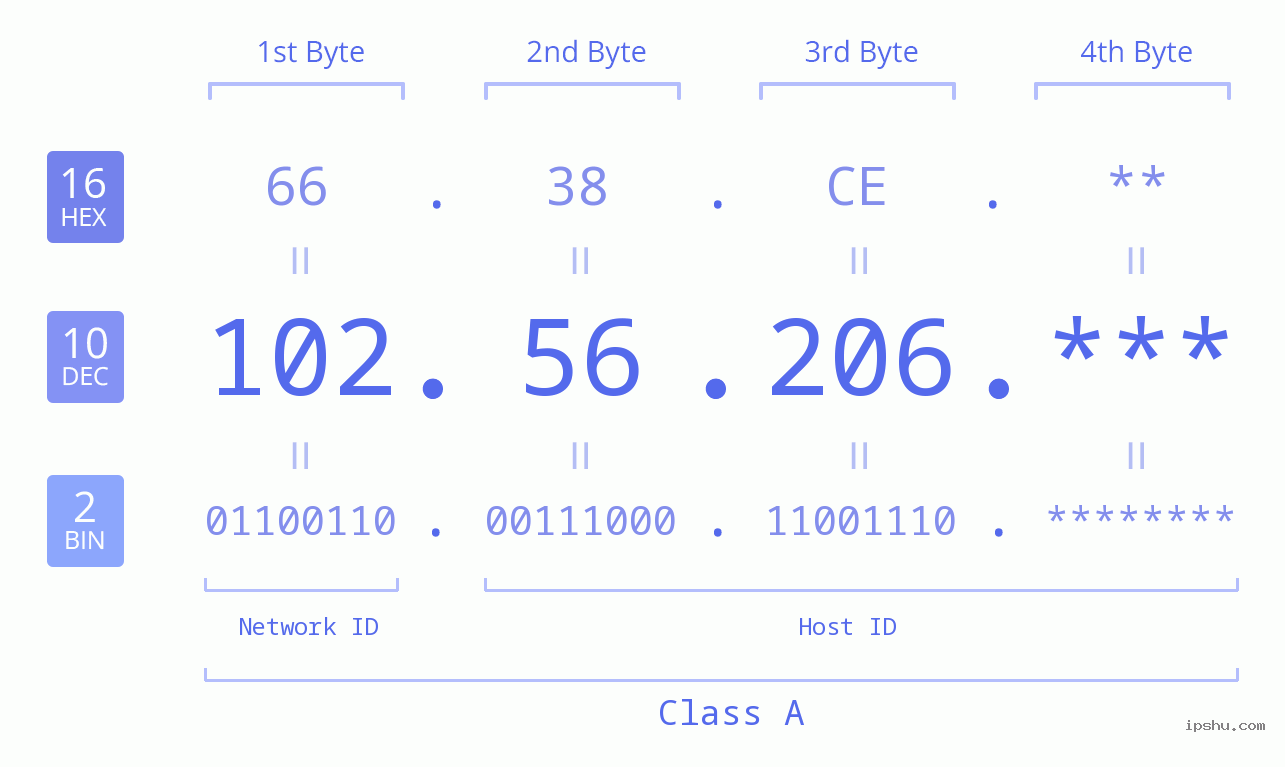 IP Address: 102.56.206 Data Structure Chart BIN DEC HEX IPv4: 102.56.206 Network Class, Net ID, Host ID