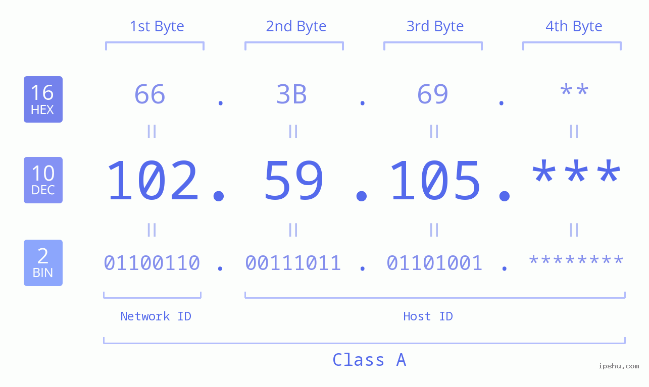 IP Address: 102.59.105 Data Structure Chart BIN DEC HEX IPv4: 102.59.105 Network Class, Net ID, Host ID