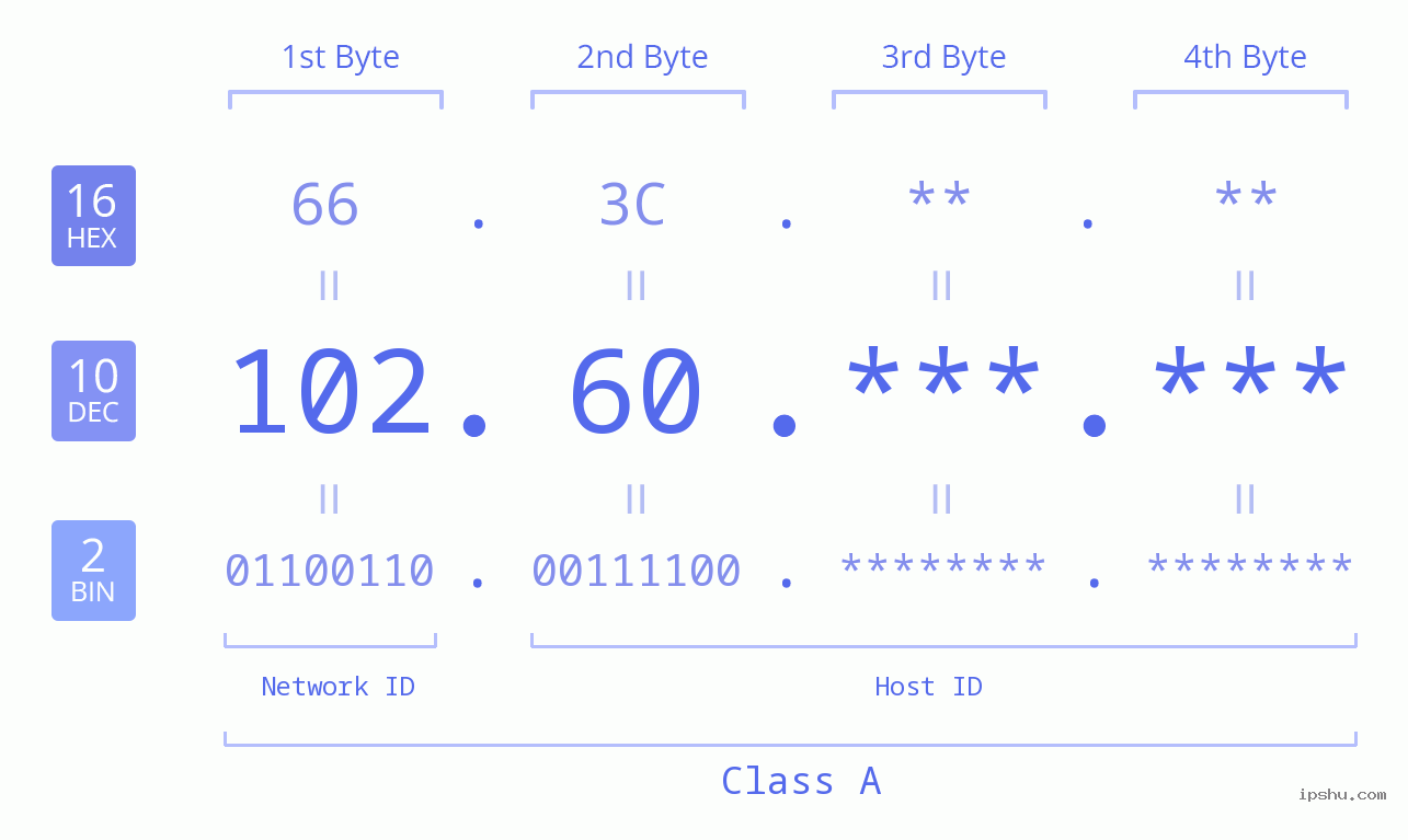 IPv4: 102.60 Network Class, Net ID, Host ID