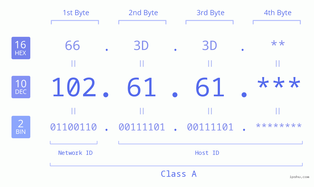 IP Address: 102.61.61 Data Structure Chart BIN DEC HEX IPv4: 102.61.61 Network Class, Net ID, Host ID