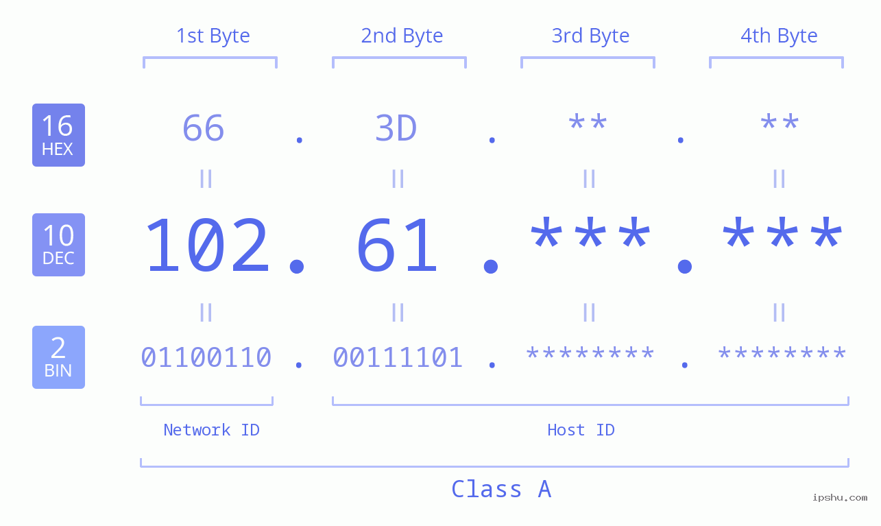 IPv4: 102.61 Network Class, Net ID, Host ID