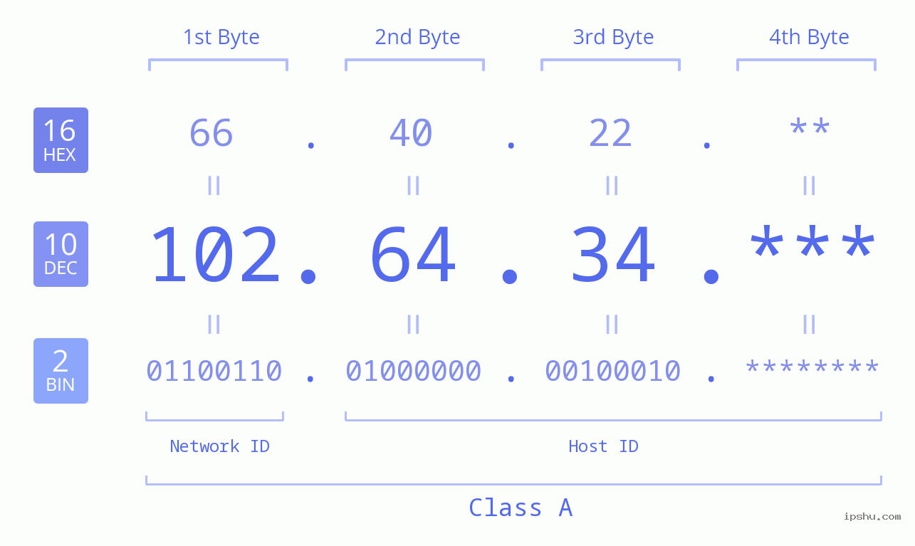 IP Address: 102.64.34 Data Structure Chart BIN DEC HEX IPv4: 102.64.34 Network Class, Net ID, Host ID