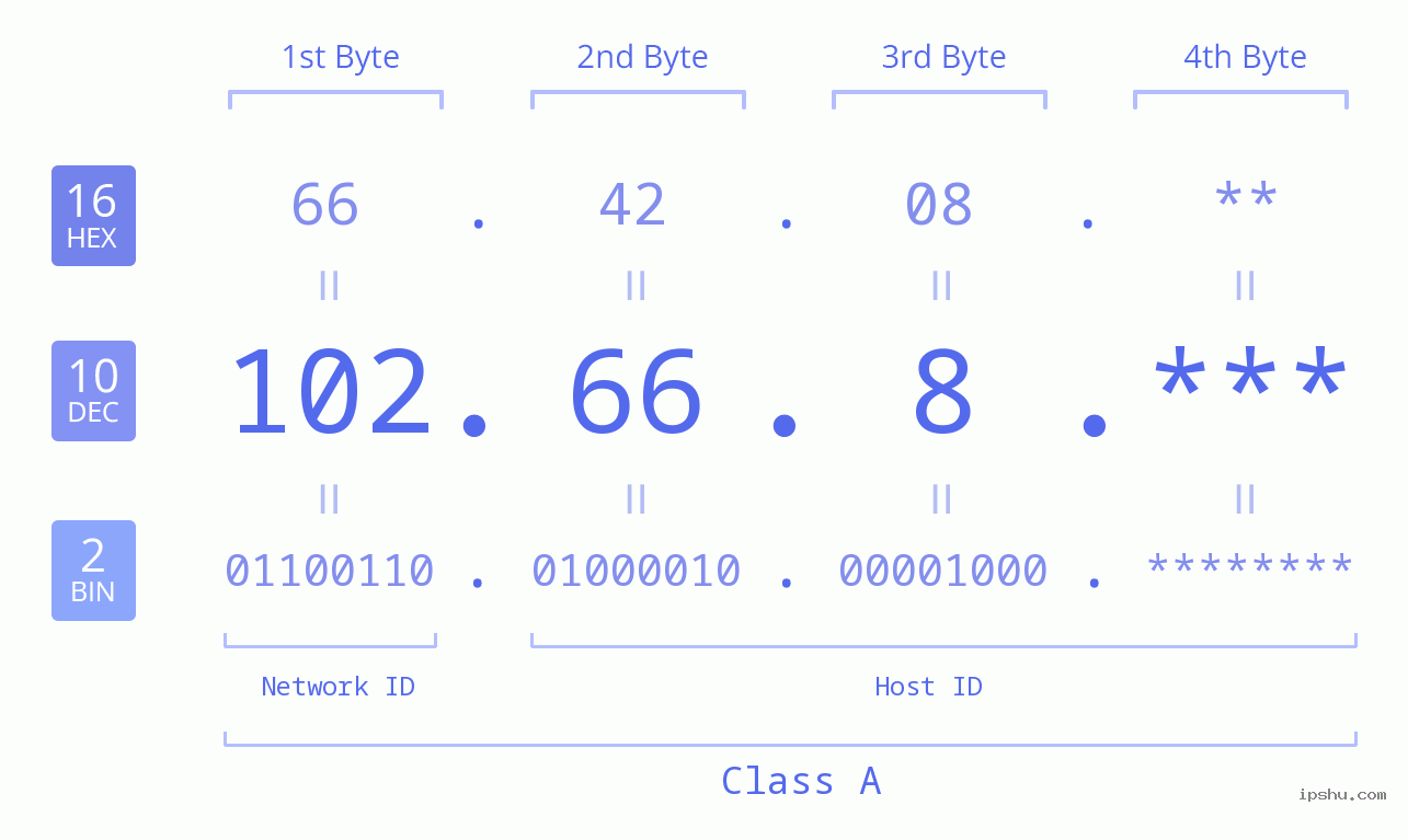 IPv4: 102.66.8 Network Class, Net ID, Host ID