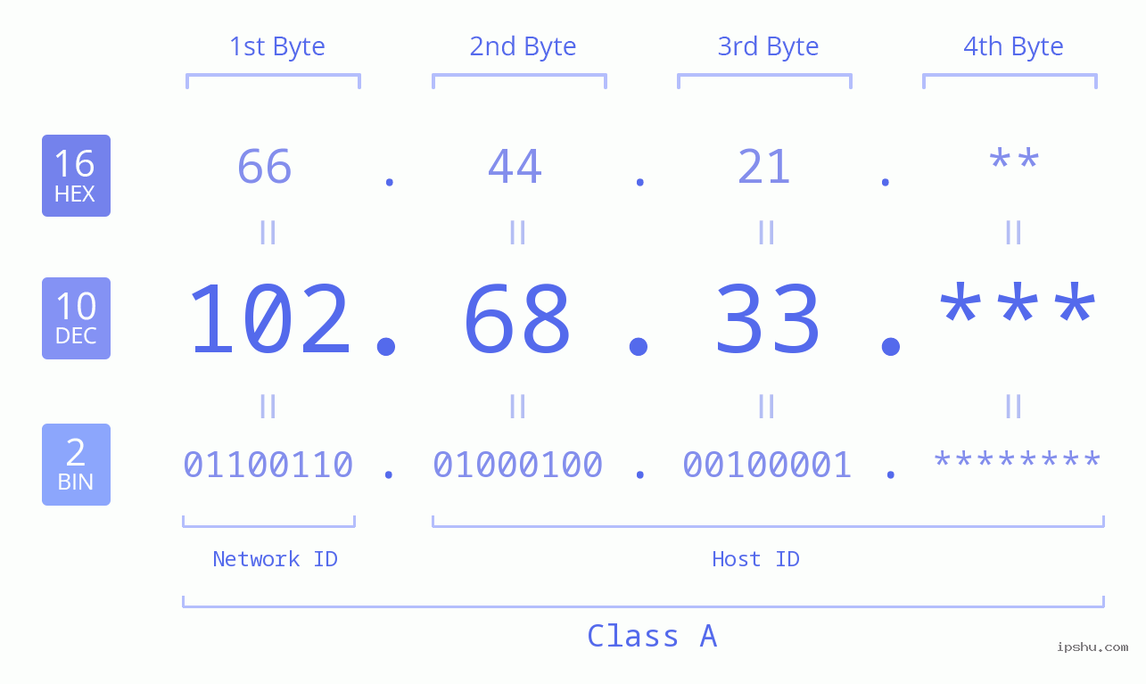 IP Address: 102.68.33 Data Structure Chart BIN DEC HEX IPv4: 102.68.33 Network Class, Net ID, Host ID