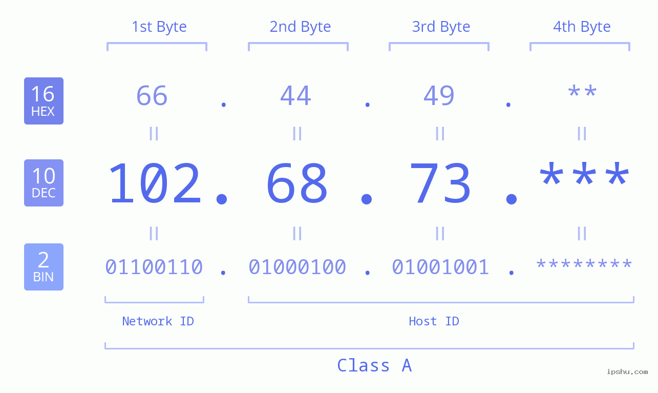 IP Address: 102.68.73 Data Structure Chart BIN DEC HEX IPv4: 102.68.73 Network Class, Net ID, Host ID
