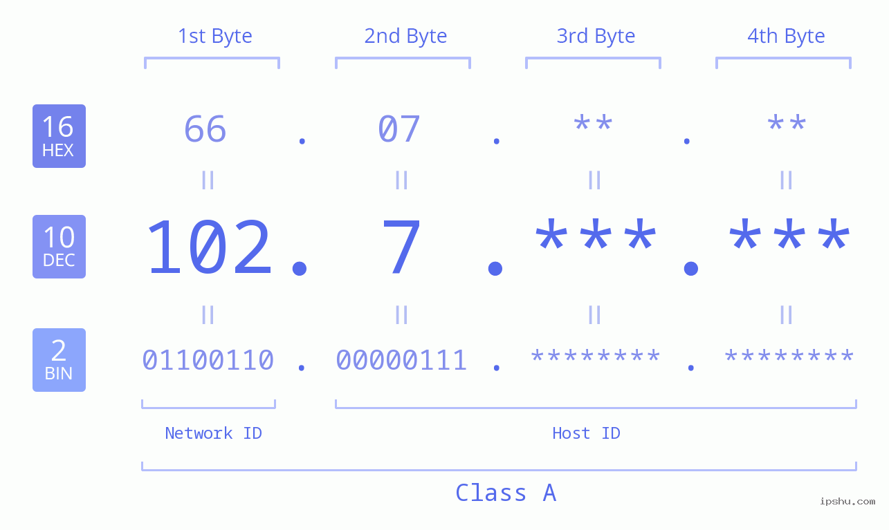 IPv4: 102.7 Network Class, Net ID, Host ID