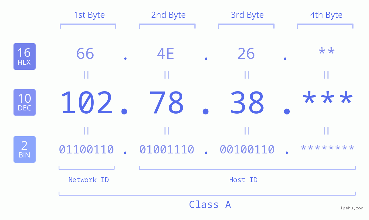 IP Address: 102.78.38 Data Structure Chart BIN DEC HEX IPv4: 102.78.38 Network Class, Net ID, Host ID