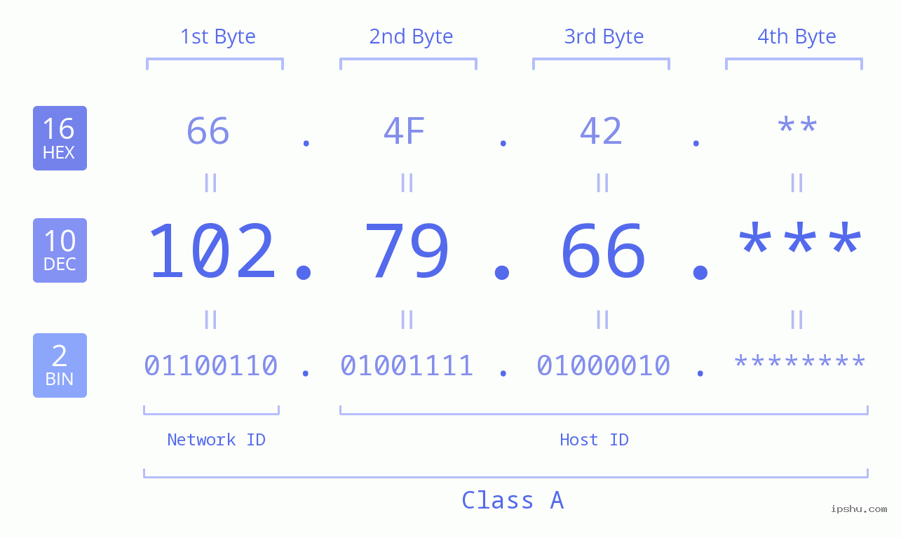 IP Address: 102.79.66 Data Structure Chart BIN DEC HEX IPv4: 102.79.66 Network Class, Net ID, Host ID