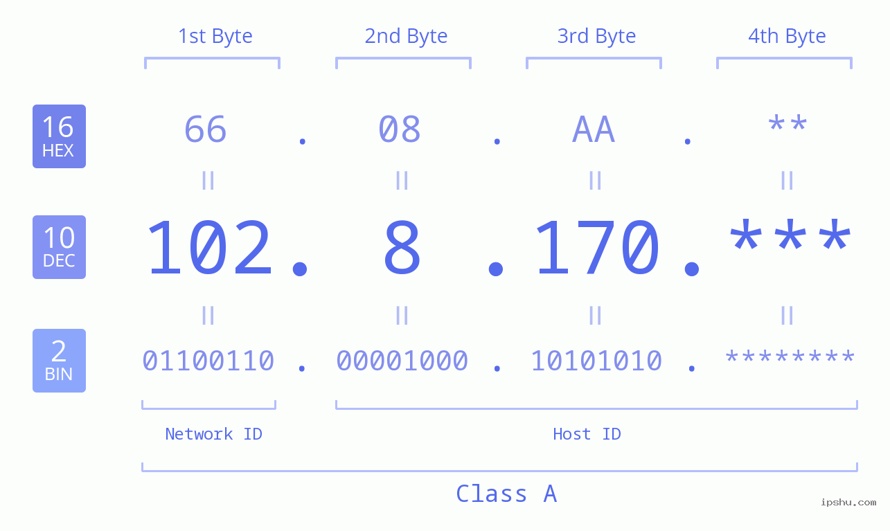 IP Address: 102.8.170 Data Structure Chart BIN DEC HEX IPv4: 102.8.170 Network Class, Net ID, Host ID