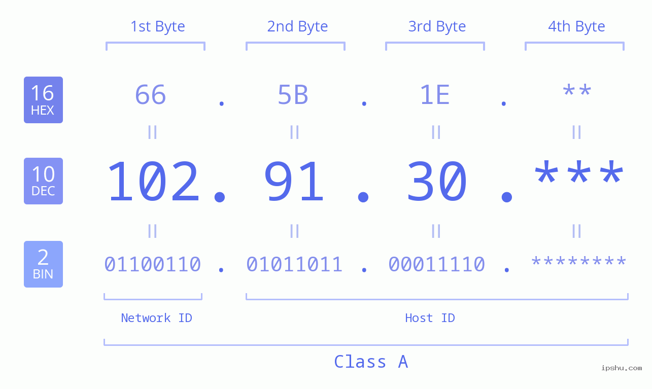 IP Address: 102.91.30 Data Structure Chart BIN DEC HEX IPv4: 102.91.30 Network Class, Net ID, Host ID