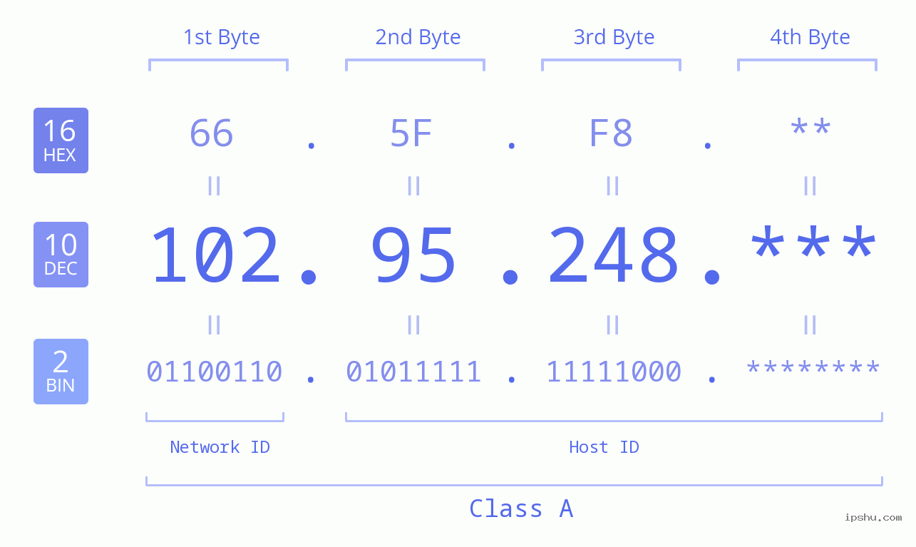 IP Address: 102.95.248 Data Structure Chart BIN DEC HEX IPv4: 102.95.248 Network Class, Net ID, Host ID