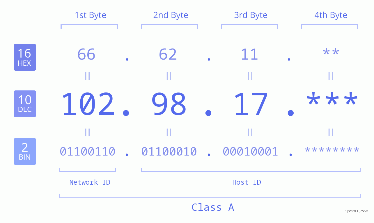 IPv4: 102.98.17 Network Class, Net ID, Host ID