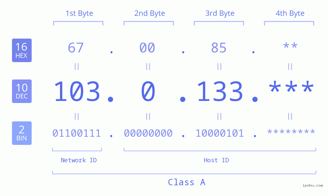 IPv4: 103.0.133 Network Class, Net ID, Host ID