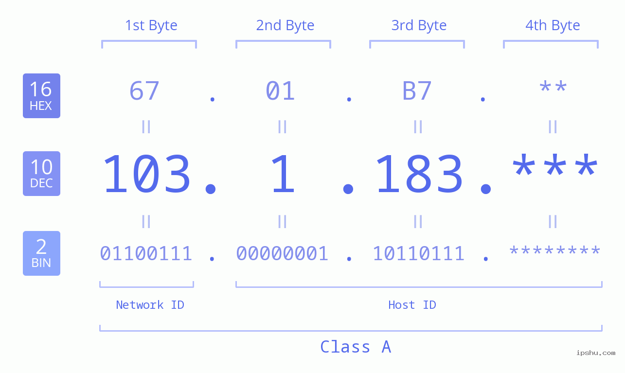IP Address: 103.1.183 Data Structure Chart BIN DEC HEX IPv4: 103.1.183 Network Class, Net ID, Host ID