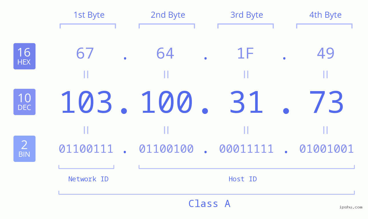 IP Address: 103.100.31.73 Data Structure Chart BIN DEC HEX IPv4: 103.100.31.73 Network Class, Net ID, Host ID