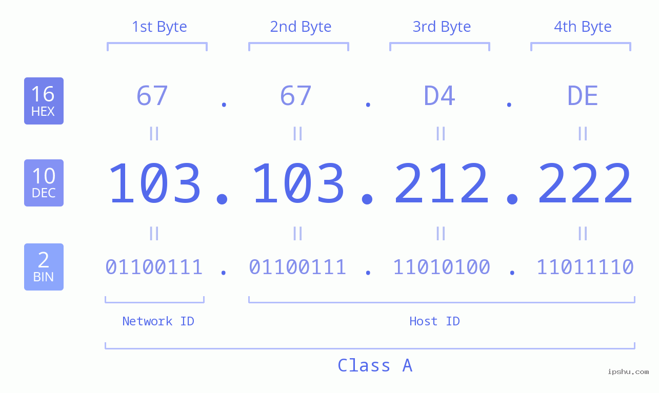 IPv4: 103.103.212.222 Network Class, Net ID, Host ID