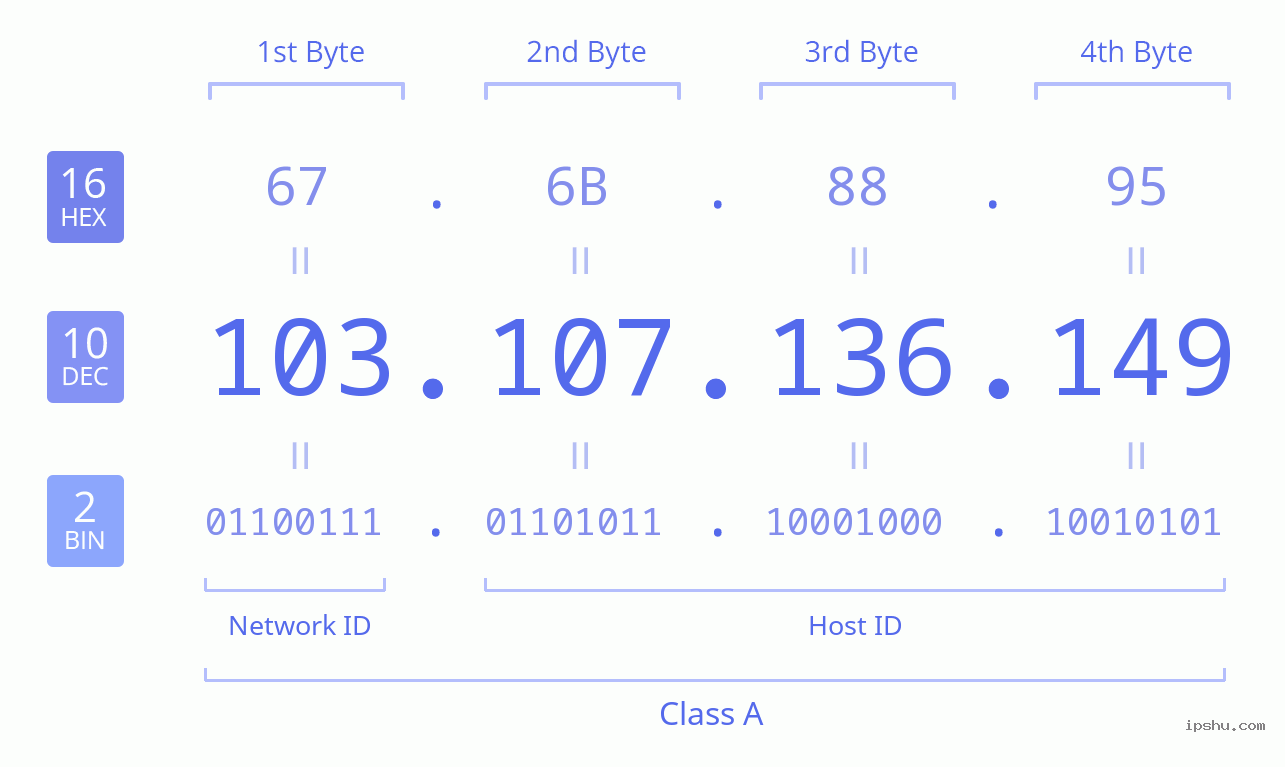 IPv4: 103.107.136.149 Network Class, Net ID, Host ID