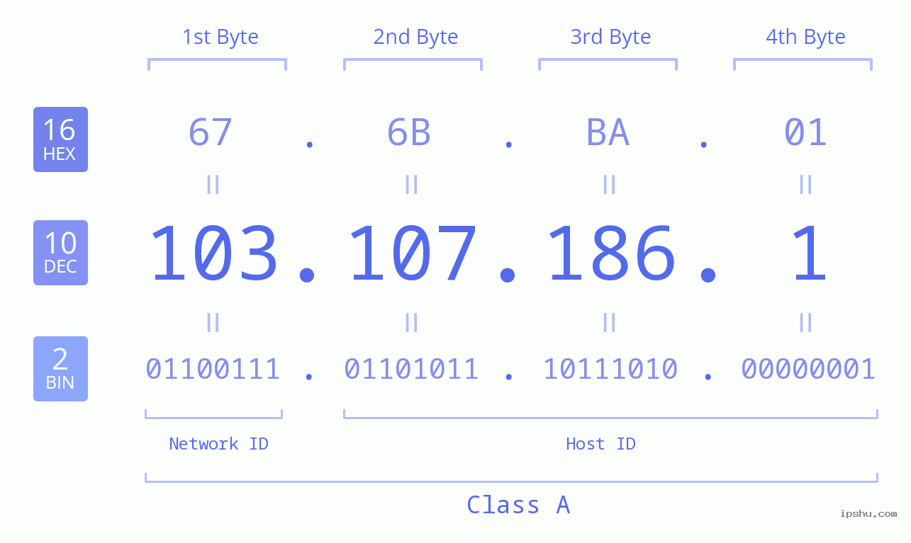 IPv4: 103.107.186.1 Network Class, Net ID, Host ID