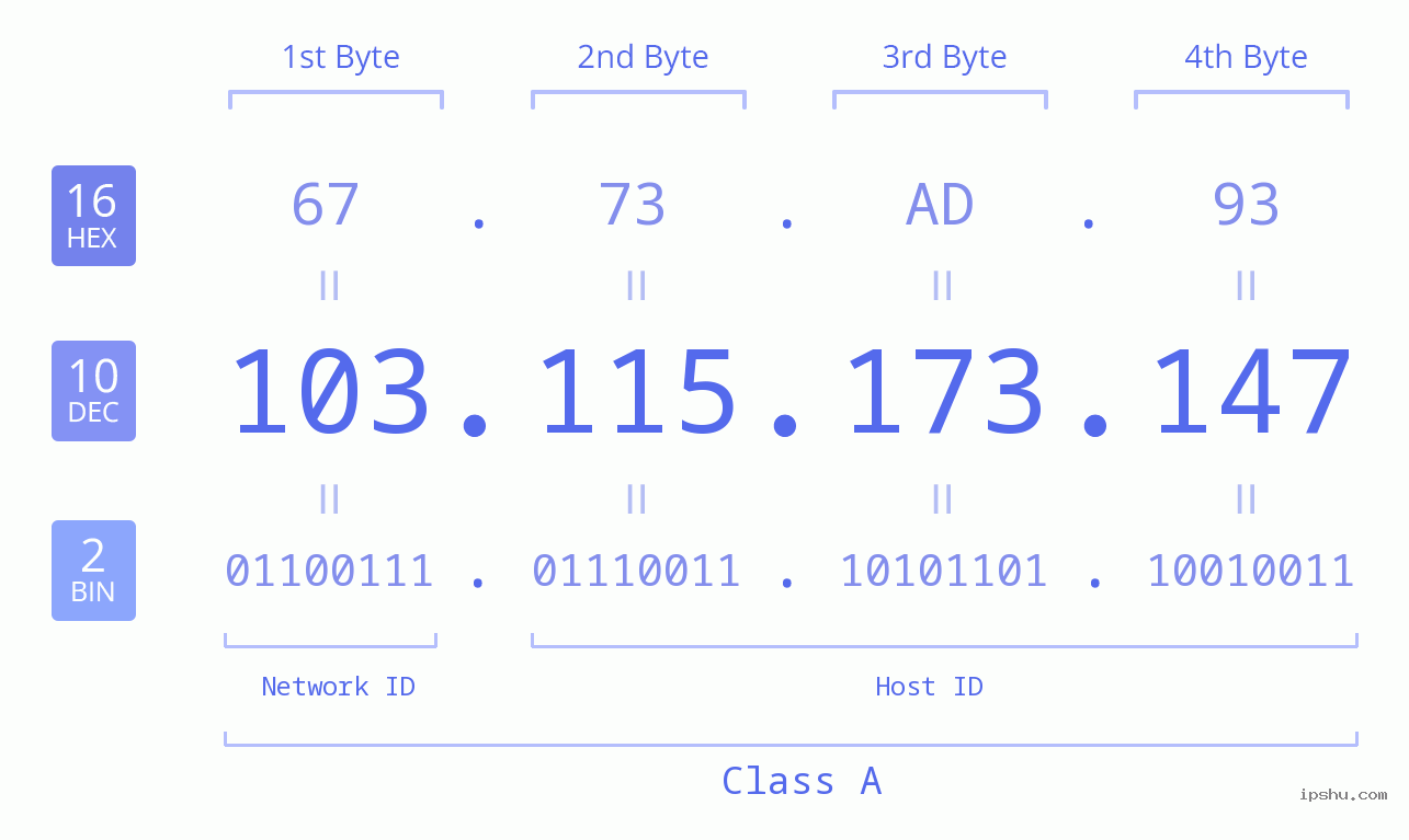 IP Address: 103.115.173.147 Data Structure Chart BIN DEC HEX IPv4: 103.115.173.147 Network Class, Net ID, Host ID
