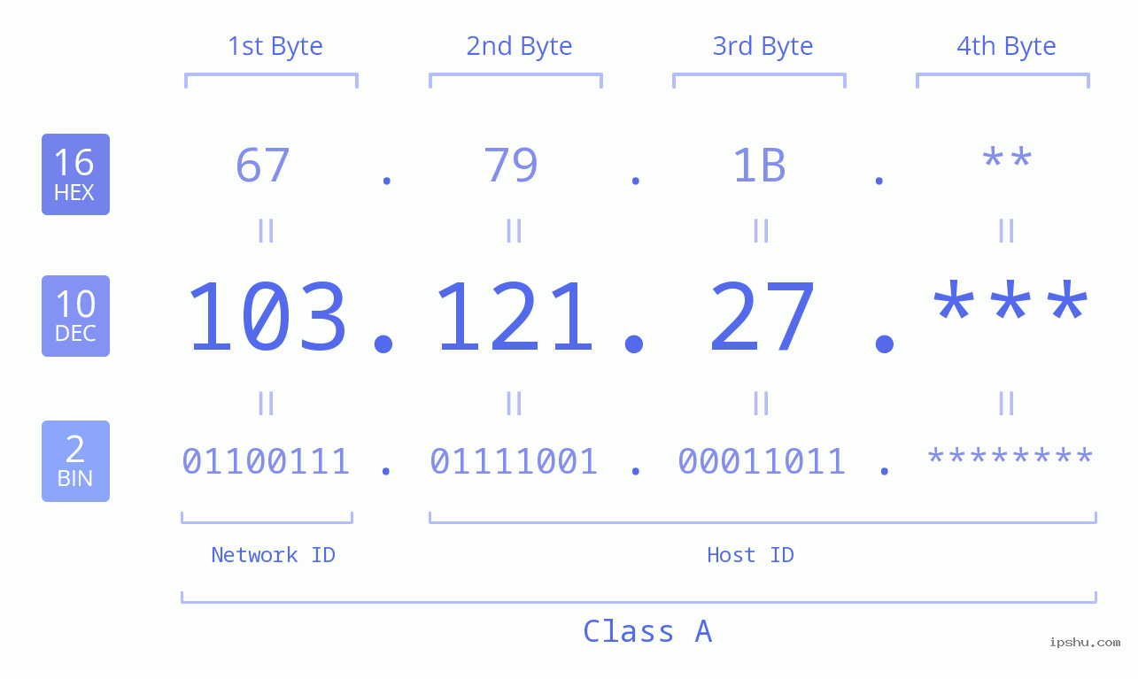 IPv4: 103.121.27 Network Class, Net ID, Host ID