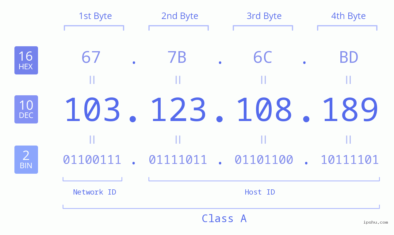 IPv4: 103.123.108.189 Network Class, Net ID, Host ID