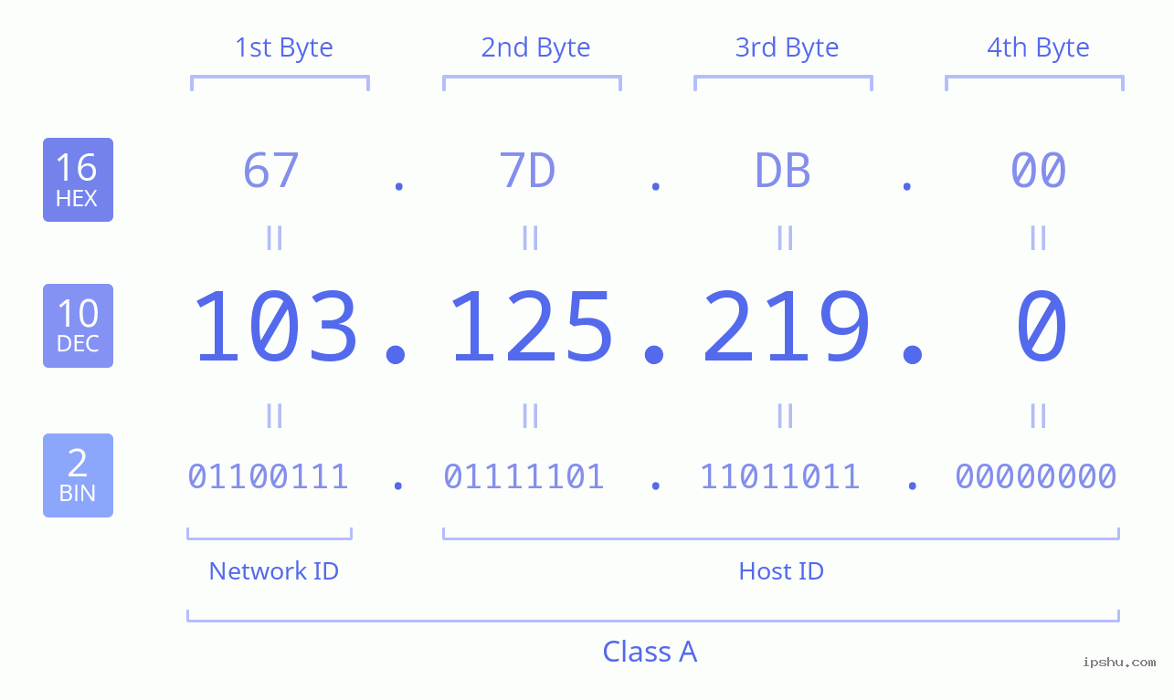 IPv4: 103.125.219.0 Network Class, Net ID, Host ID