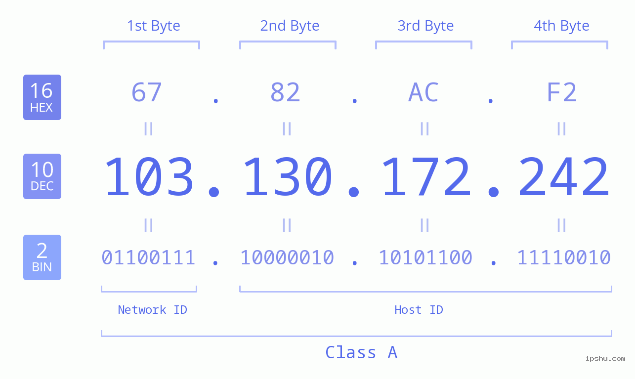 IP Address: 103.130.172.242 Data Structure Chart BIN DEC HEX IPv4: 103.130.172.242 Network Class, Net ID, Host ID