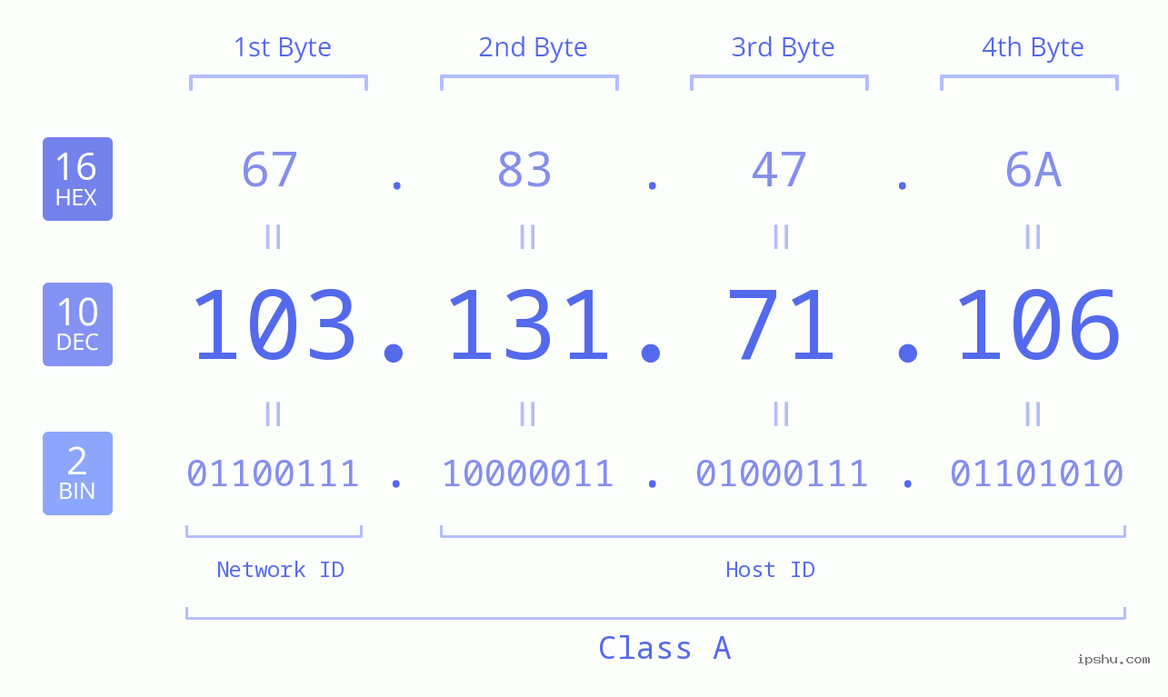 IP Address: 103.131.71.106 Data Structure Chart BIN DEC HEX IPv4: 103.131.71.106 Network Class, Net ID, Host ID