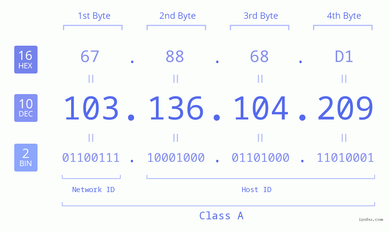 IPv4: 103.136.104.209 Network Class, Net ID, Host ID