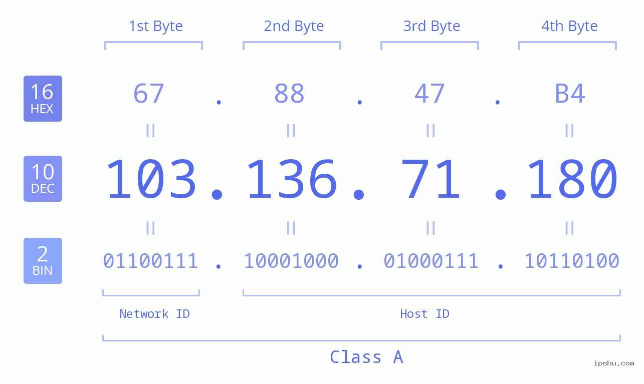 IPv4: 103.136.71.180 Network Class, Net ID, Host ID