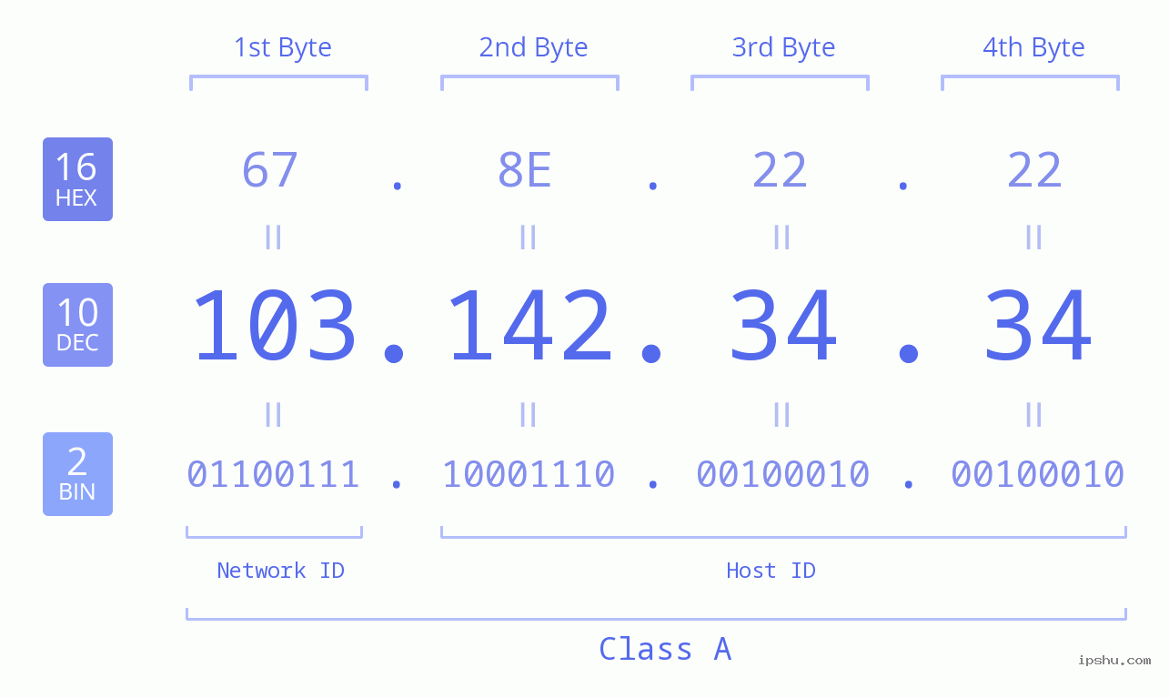 IP Address: 103.142.34.34 Data Structure Chart BIN DEC HEX IPv4: 103.142.34.34 Network Class, Net ID, Host ID