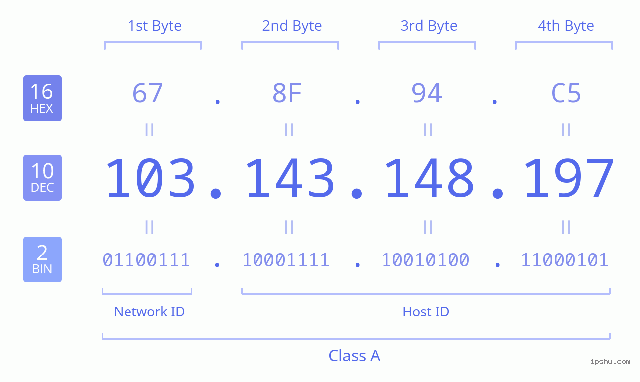 IPv4: 103.143.148.197 Network Class, Net ID, Host ID